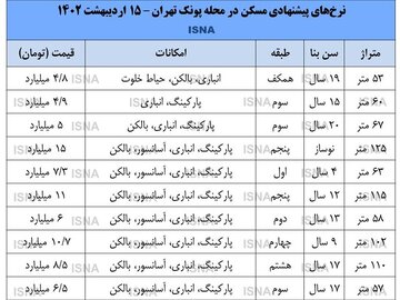 وضعیت بازار مسکن در محله پونک + قیمت‌ها