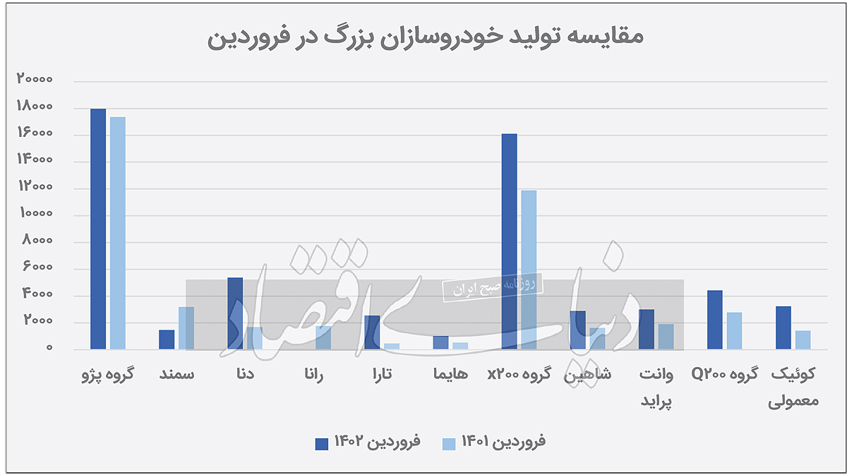 شتاب تولید خودرو در اولین ماه سال 2