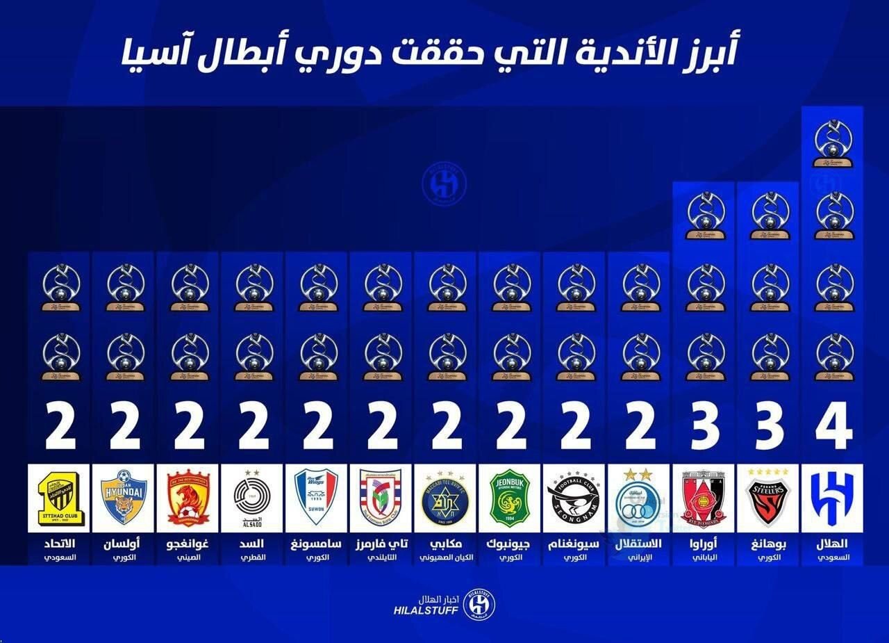 حذف استقلال از جمع پرافتخارهای آسیا