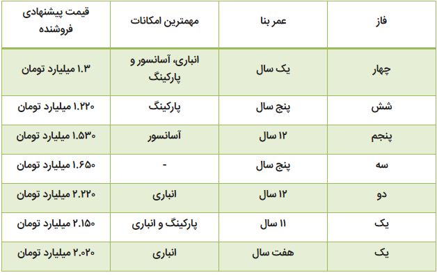 قیمت آپارتمان‌های ۶۰متری در پرند