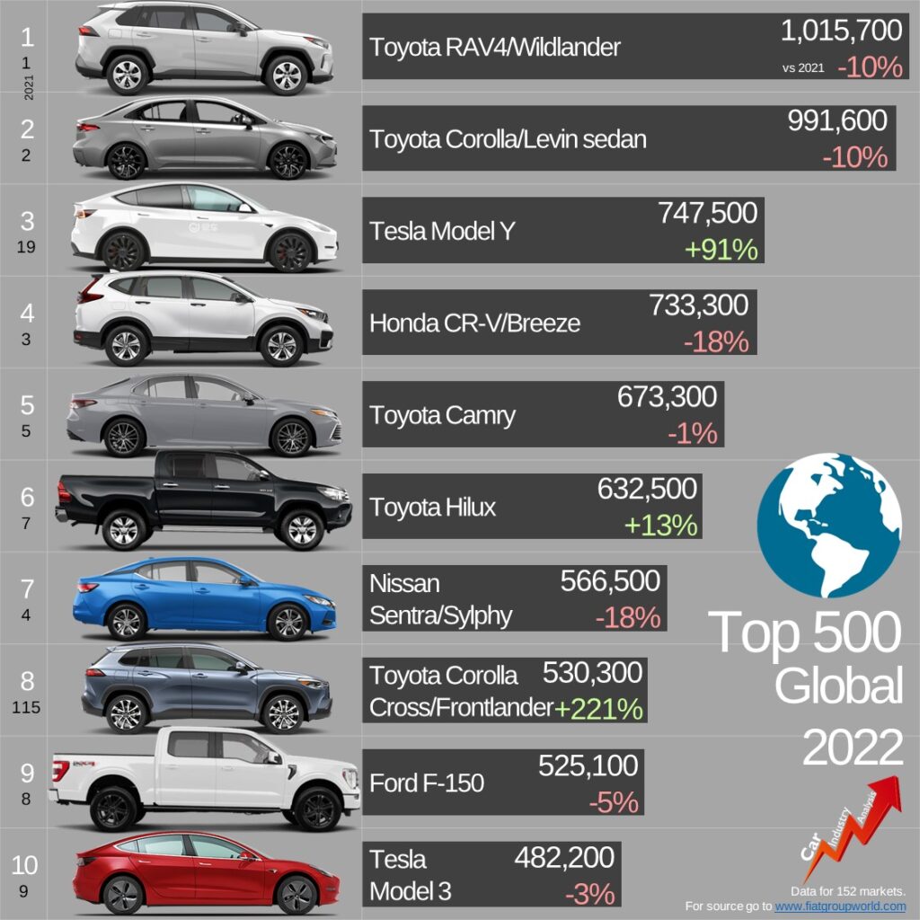 پرفروش‌ترین خودرو‌های جهان در سال ۲۰۲۲