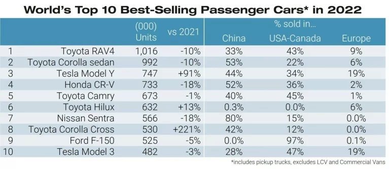 پرفروش‌ترین خودرو‌های جهان در سال ۲۰۲۲