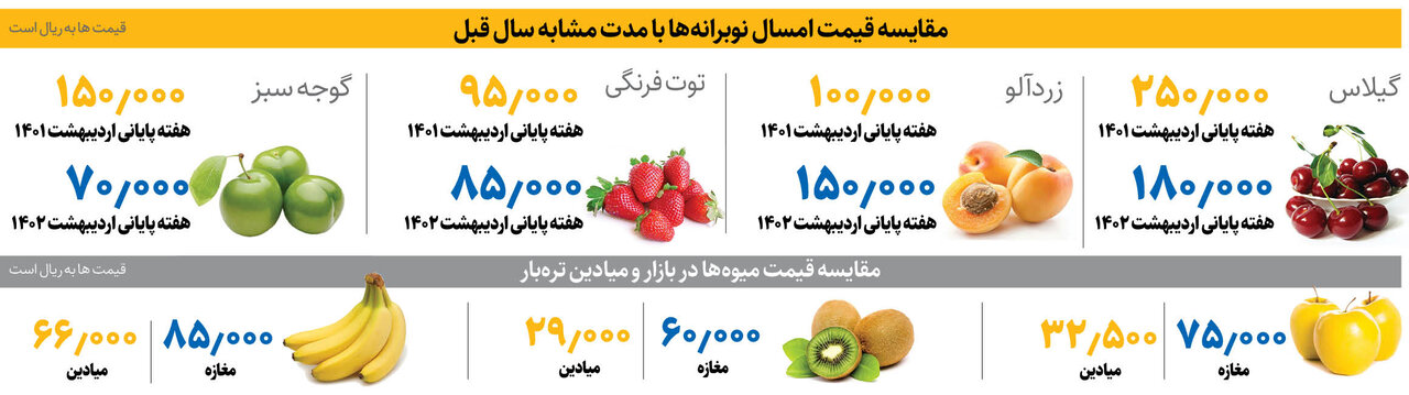 کاهش قیمت میوه