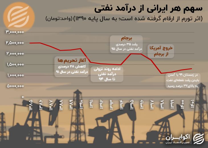 سهم هر ایرانی از پول نفت