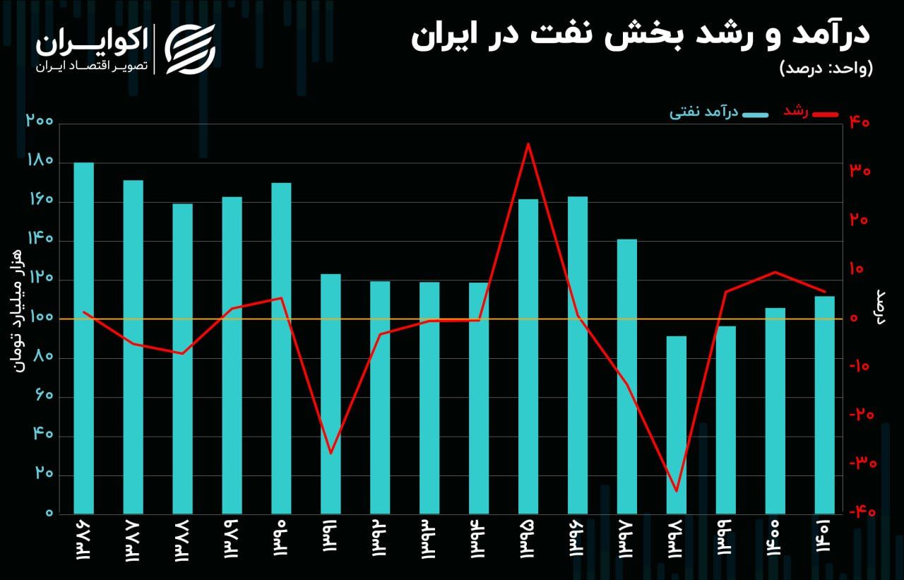 سهم هر ایرانی از پول نفت