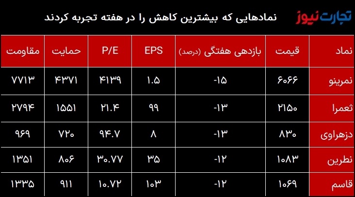 بیشترین و کمترین بازدهی نماد‌های بورس