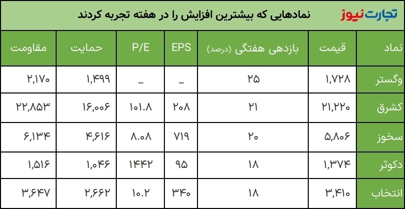 بیشترین و کمترین بازدهی نماد‌های بورس