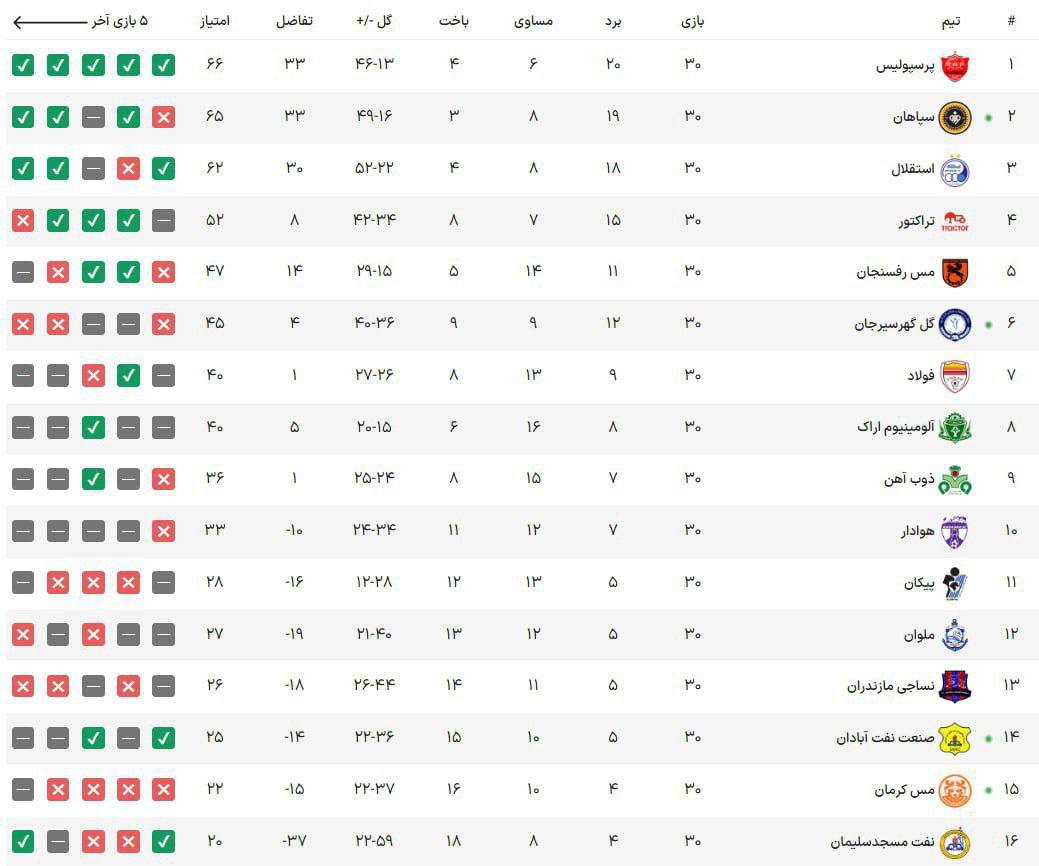 جدول پایانی لیگ برتر با قهرمانی پرسپولیس