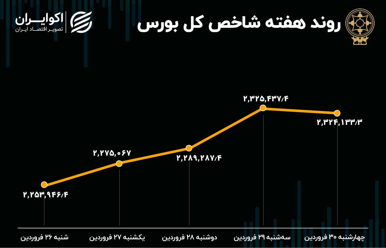 واکاوی سمت و سوی تازه بورس