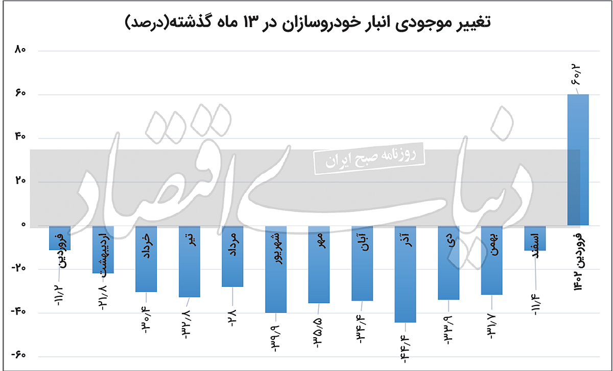 دپوی خودرو