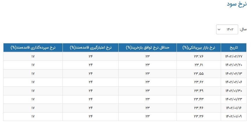 افزایش نرخ سود بین‌بانکی