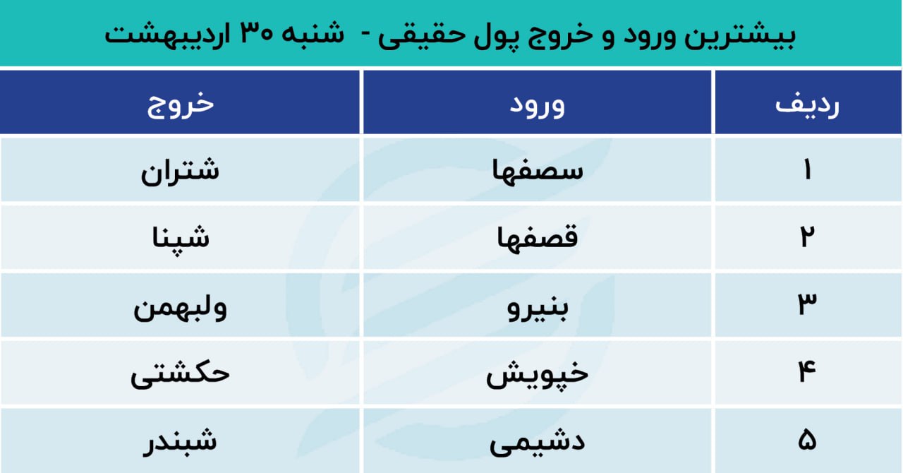 پیش بینی بورس امروز