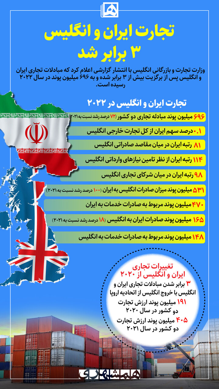 تجارت ایران و انگلیس ۳ برابر شد