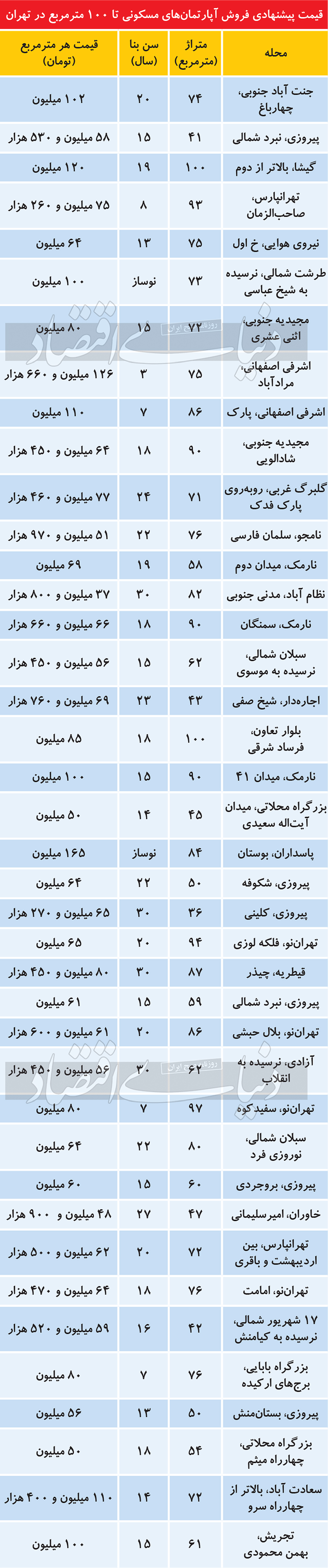 تازه‌ترین قیمت آپارتمان در تهران + جدول