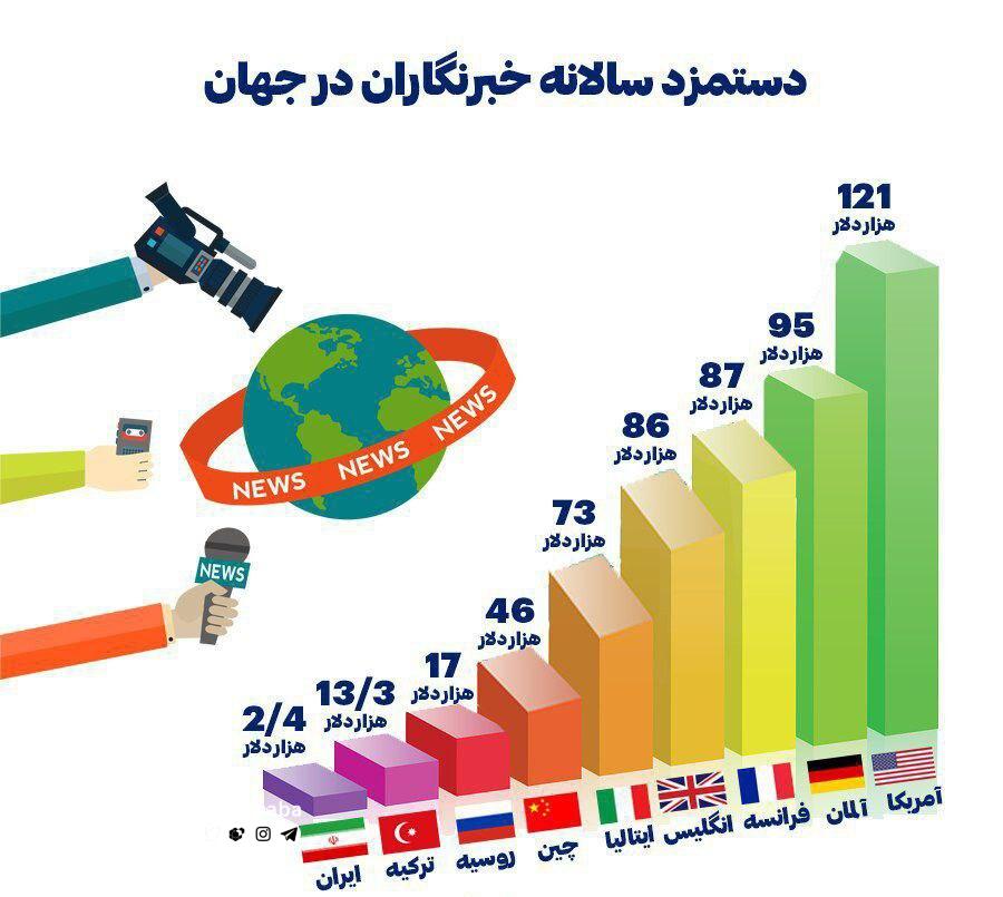 اینفوگرافی/ رتبه ایران در فهرست دستمزد سالانه خبرنگاران