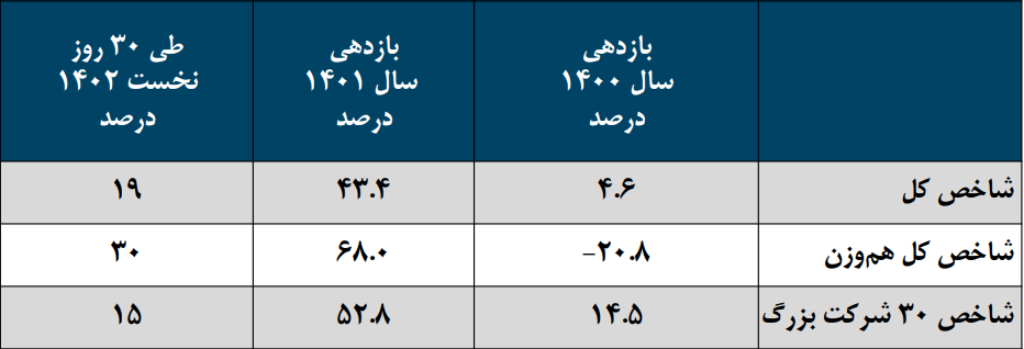 بازدهی شاخص کل