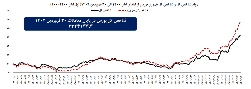 بازدهی شاخص کل