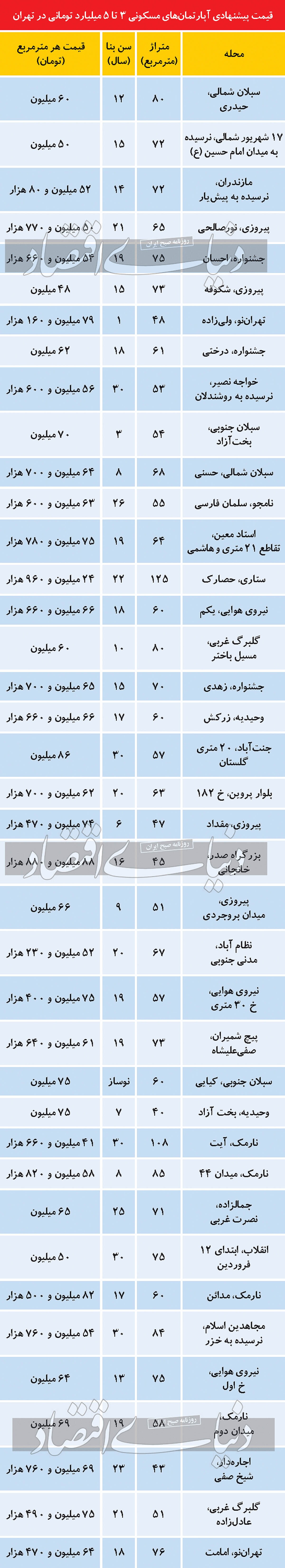 افزایش سرسام آور قیمت مسکن