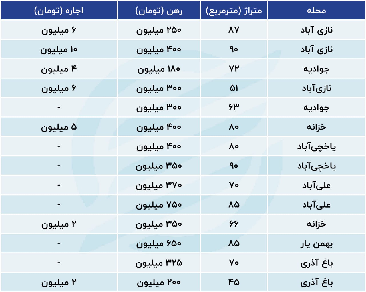 افزایش قیمت‌ها در بازار ملک جنوب تهران +جدول