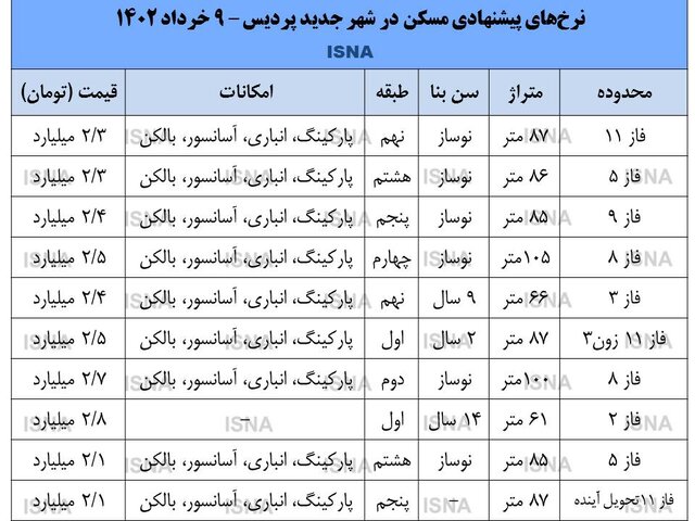 ریزش تا ۸۰۰ میلیون تومانی قیمت آپارتمان در پردیس + جدول