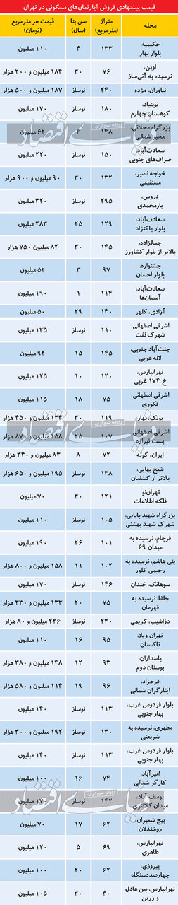 تازه‌ترین قیمت آپارتمان در مناطق مختلف تهران + جدول