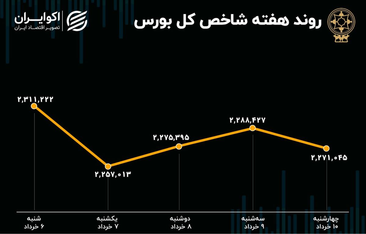 بازدهی بورس