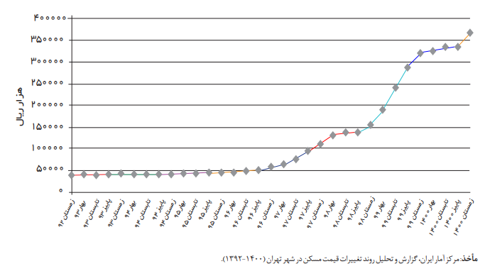 رشد ۹۵۰ درصدی قیمت مسکن در تهران