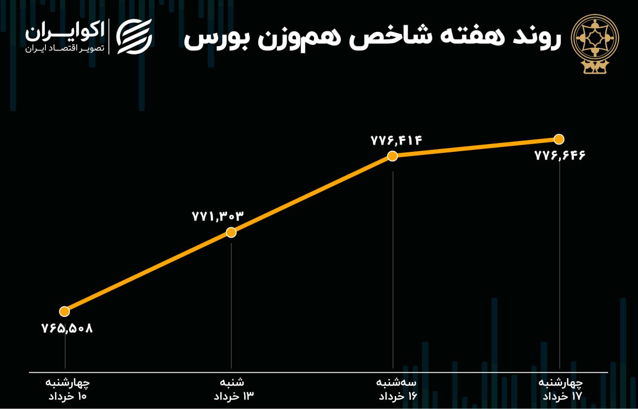 بازدهی بورس