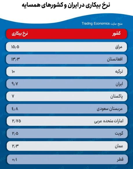 نرخ متوسط بیکاری در ایران