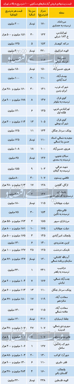 قیمت آپارتمان بالای ۱۰۰ متر + جدول