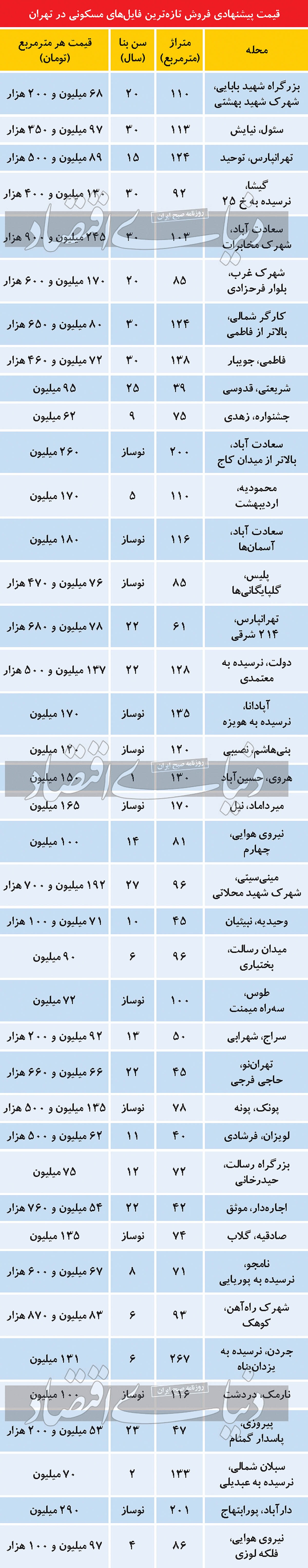 هجوم فروشندگان به بازار مسکن