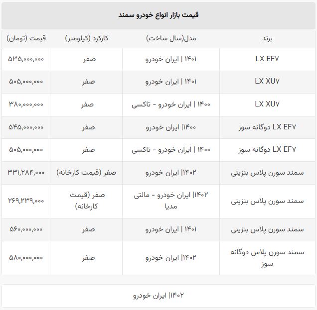 قیمت این مدل از سمند تا ۱۴۰ میلیون سقوط کرد