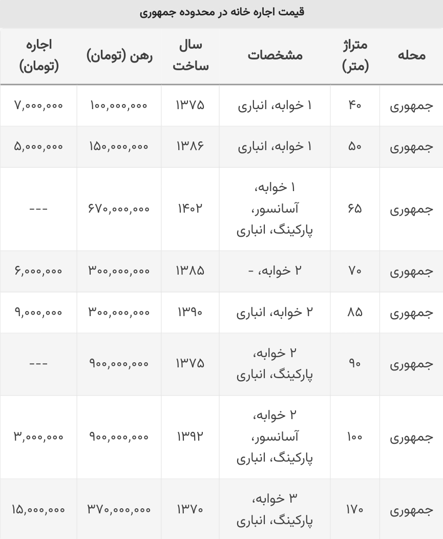 نرخ رهن و اجاره آپارتمان در خیابان جمهوری تهران + جدول