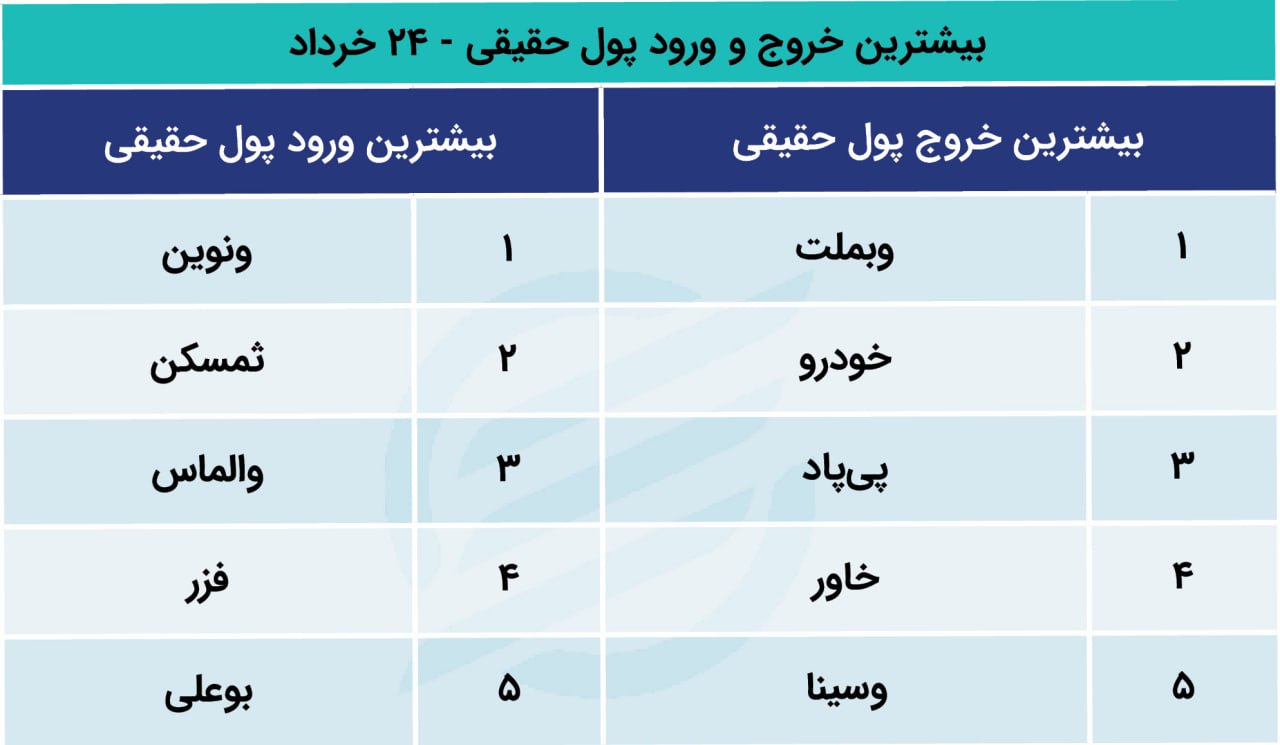 پیش بینی بورس