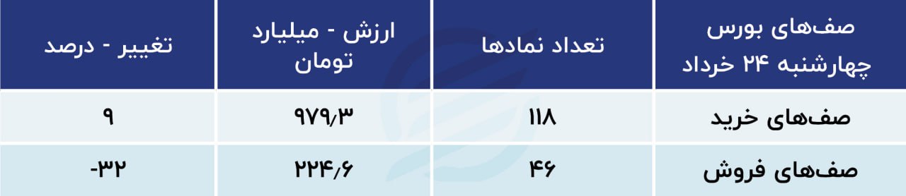 پیش بینی بورس