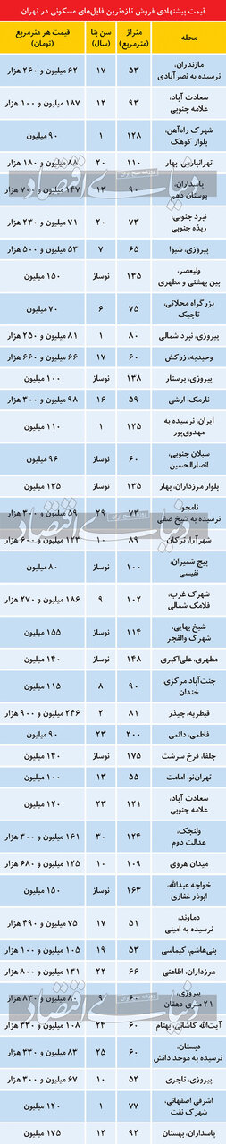 آخرین قیمت آپارتمان در مناطق تهران + جدول