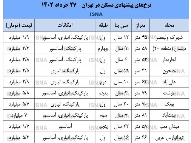 کاهش قیمت آپارتمان در تهران از ۳۰۰ میلیون تا یک میلیارد تومان