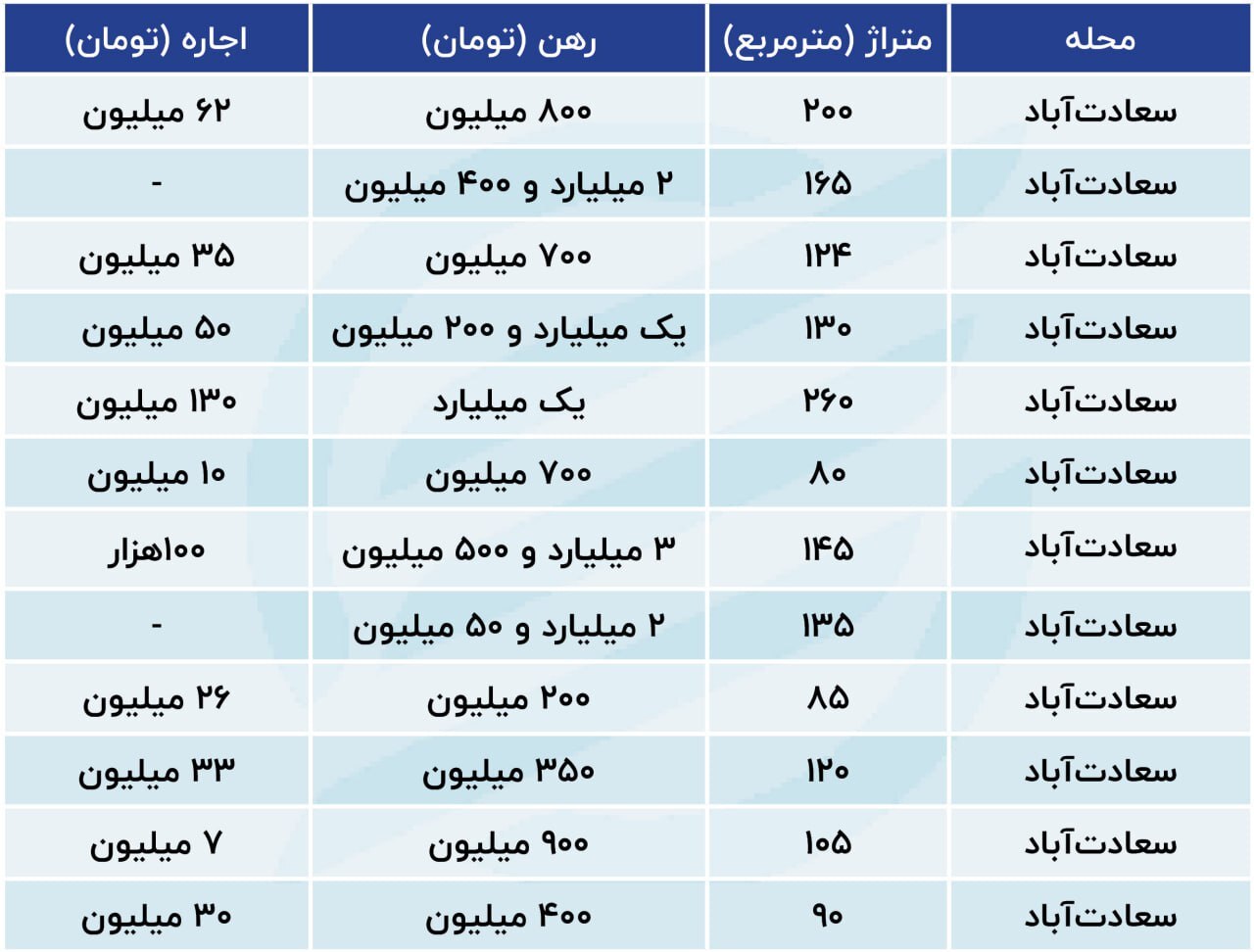 کاهش مستاجر در محله گران تهران