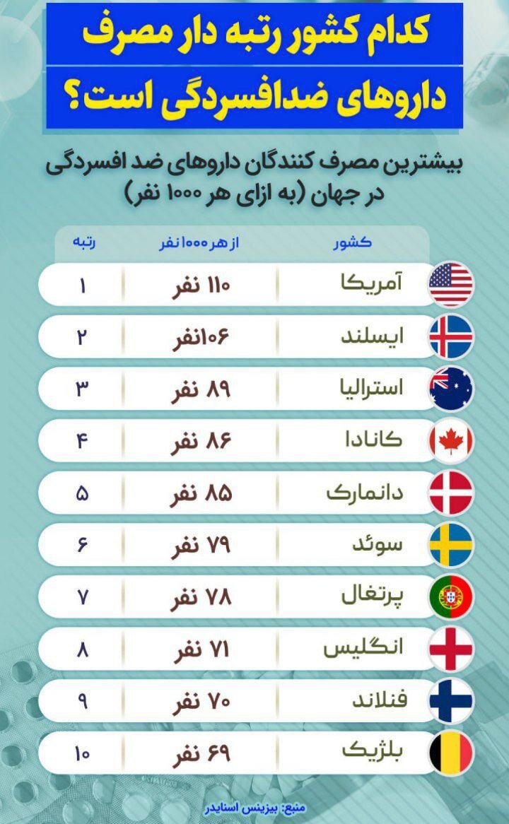 صدرنشین جدول آمار قرص‌های ضد افسردگی