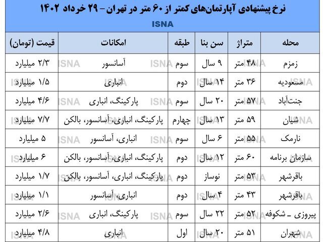 جدیدترین قیمت آپارتمان‌های ۴۰ تا ۶۰ متری در تهران + جدول