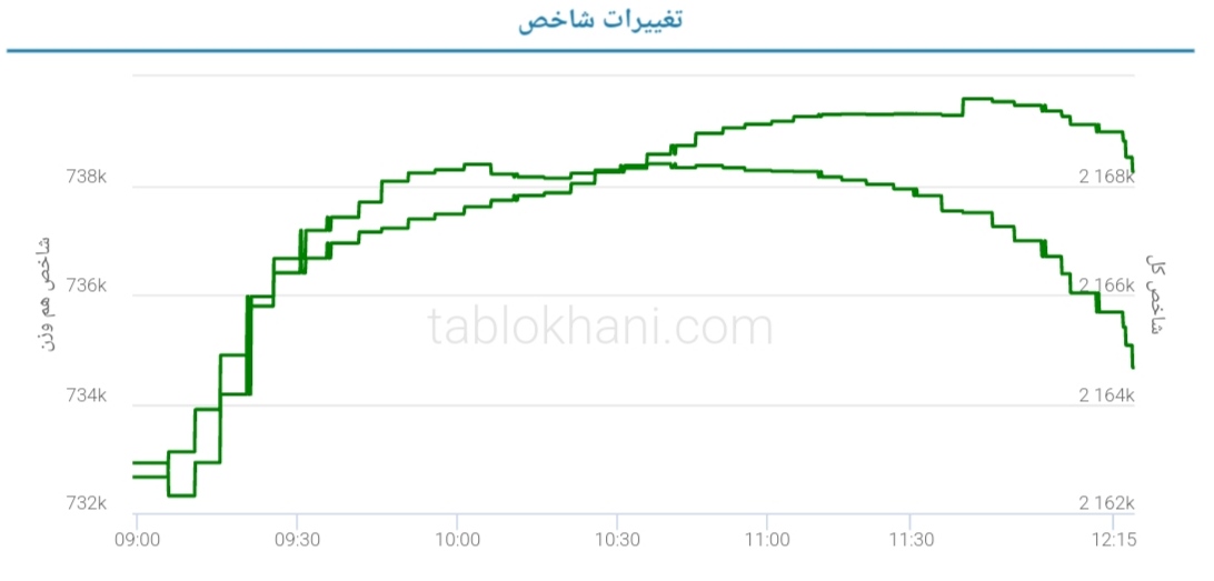 پیش‌بینی بورس فردا سه‌شنبه ۳۰ خرداد ۱۴۰۲