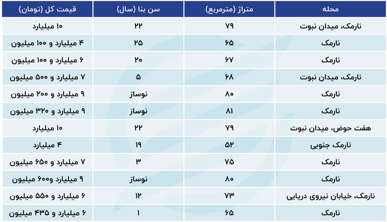 افزایش روزانه قیمت مسکن در نارمک + جدول