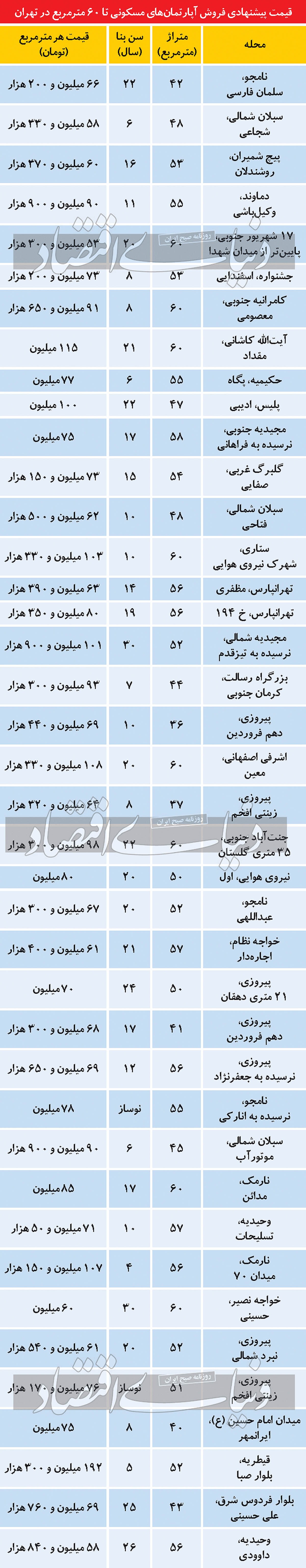 قیمت آپارتمان‌های نقلی در تهران + جدول