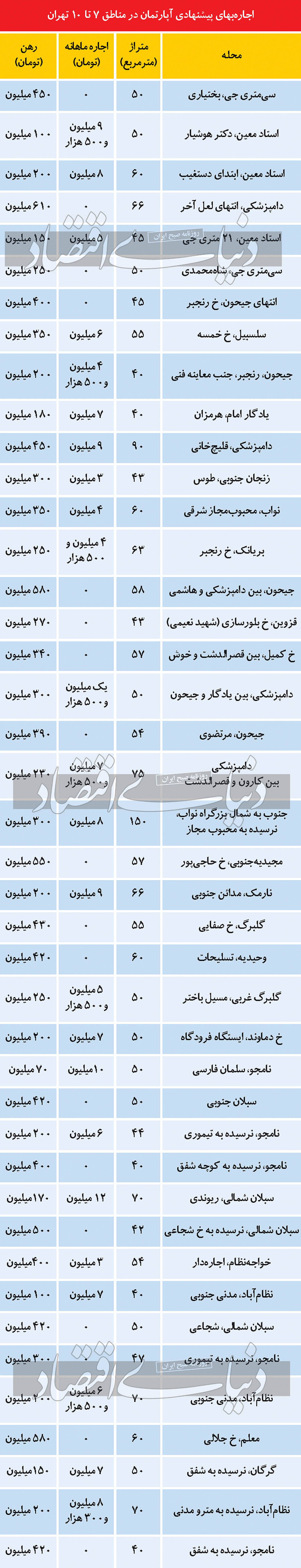 جدیدترین قیمت آپارتمان های نقلی در تهران + جدول