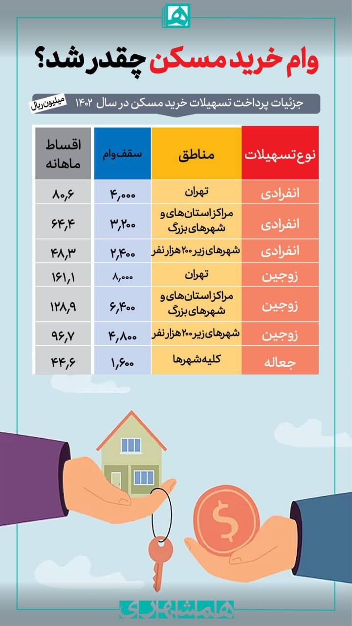 وام خرید مسکن چقدر شد؟