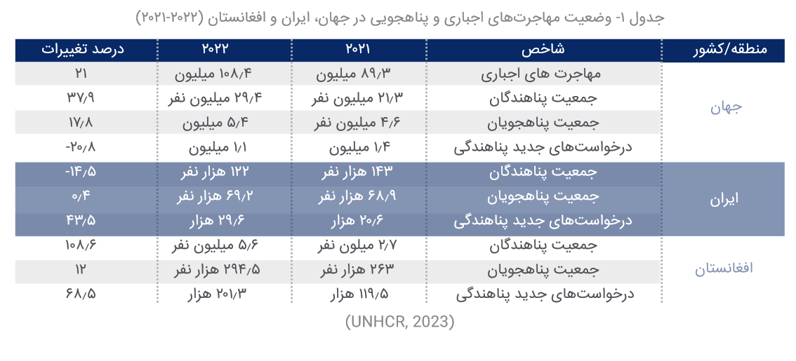 ایران دومین کشور میزبان پناهنده در جهان