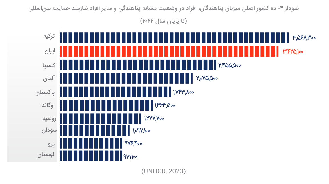 ایران دومین کشور میزبان پناهنده در جهان