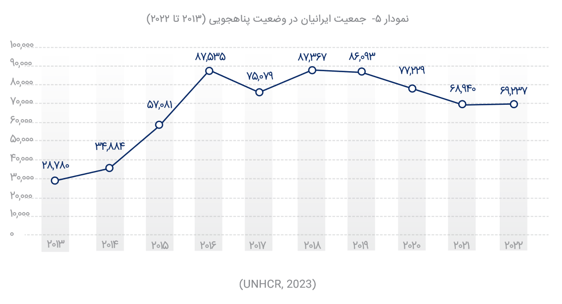 ایران دومین کشور میزبان پناهنده در جهان