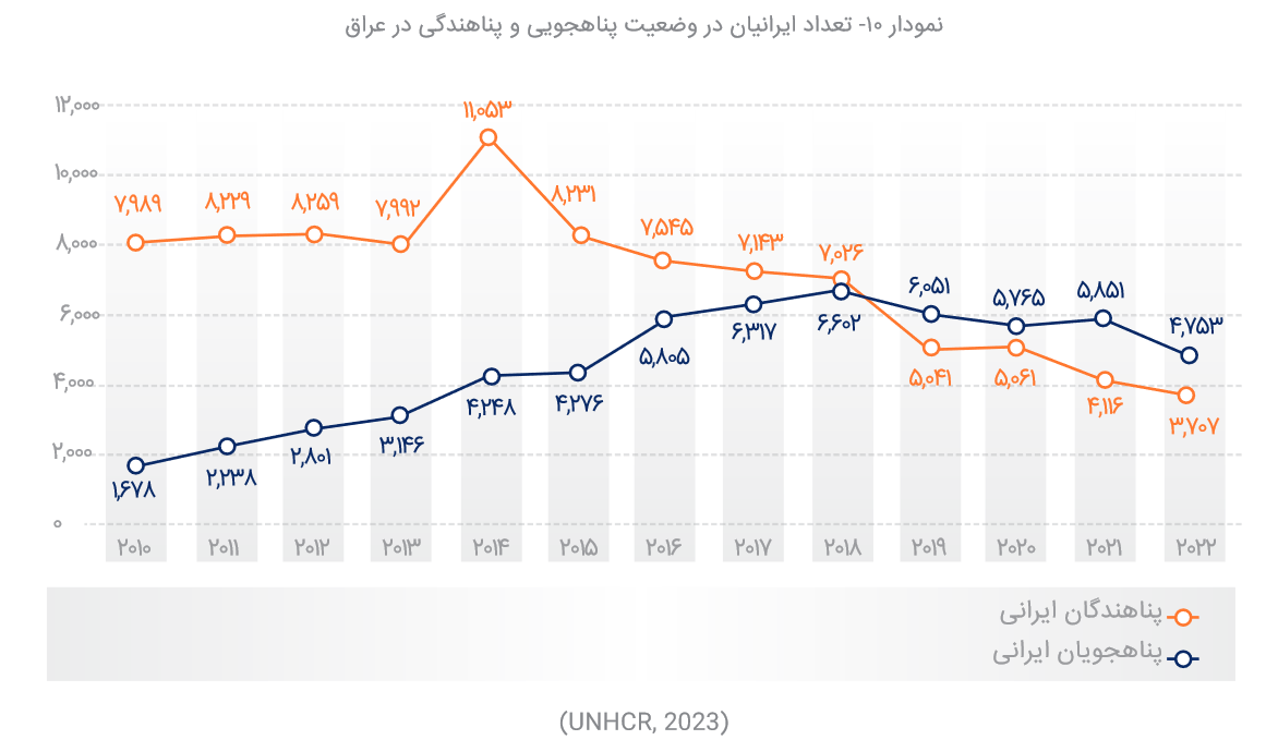 ایران دومین کشور میزبان پناهنده در جهان