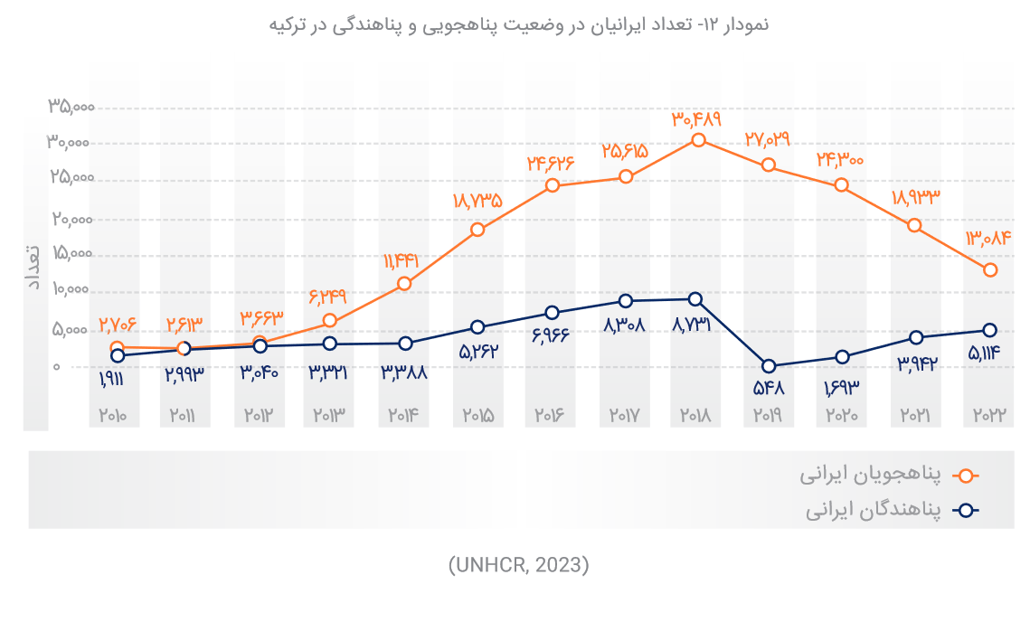 ایران دومین کشور میزبان پناهنده در جهان